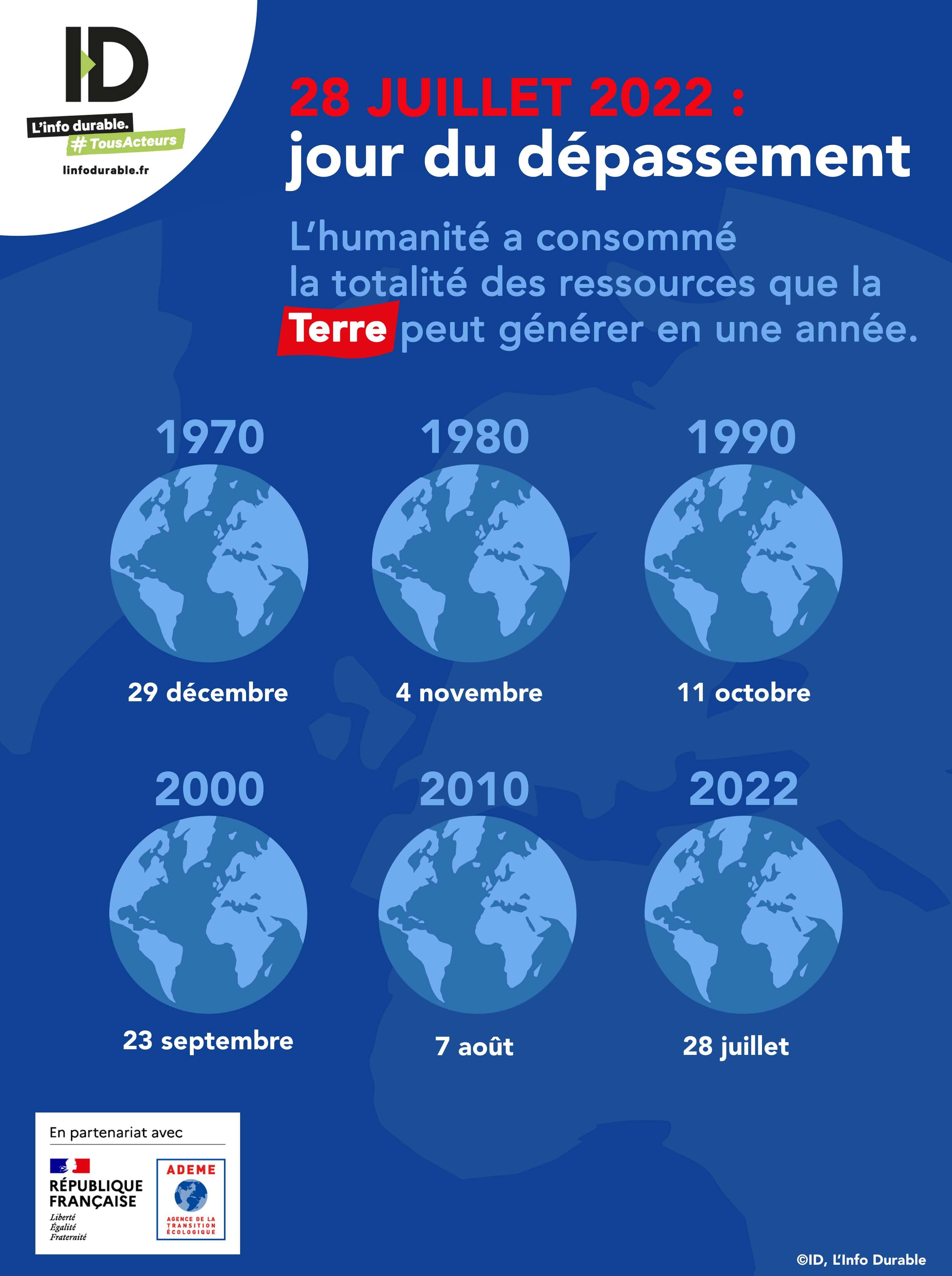dépassements de la terre”